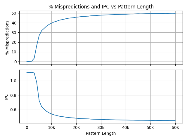 Branch Misprediction Curves