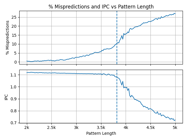 Branch Misprediction Curves