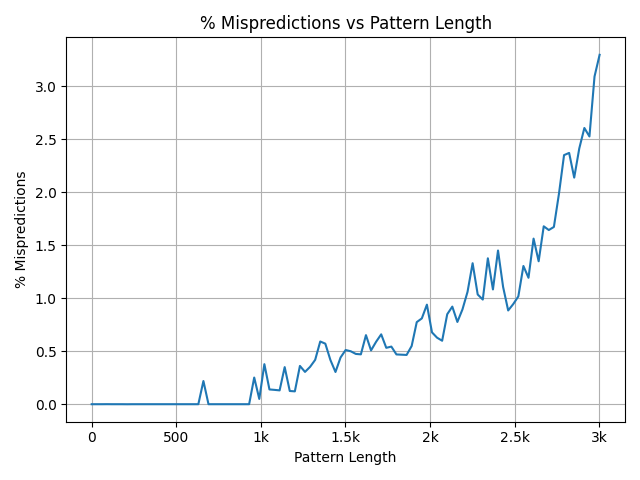 Branch Misprediction Curves