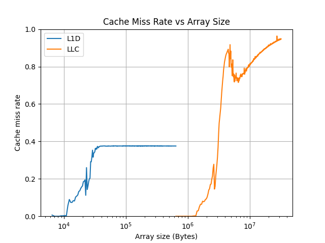 L1D and LLC miss rate curves