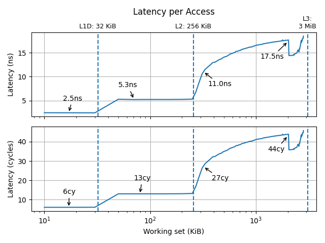 Latency per Access